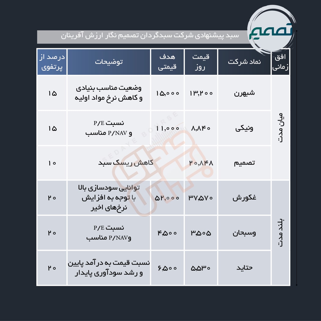 سبد پیشنهادی هفته اول شهریور ماه