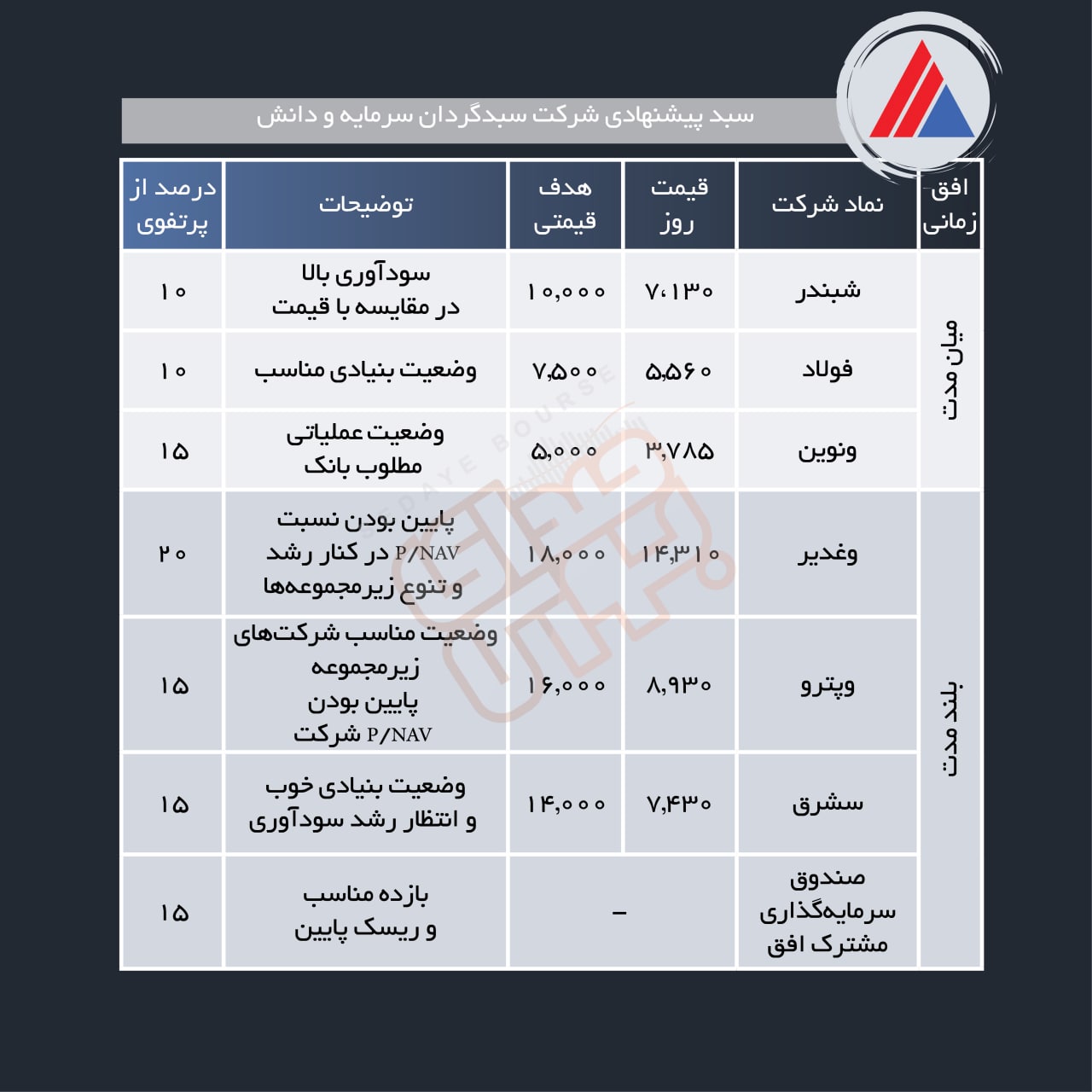 سبد پیشنهادی هفته اول شهریور ماه