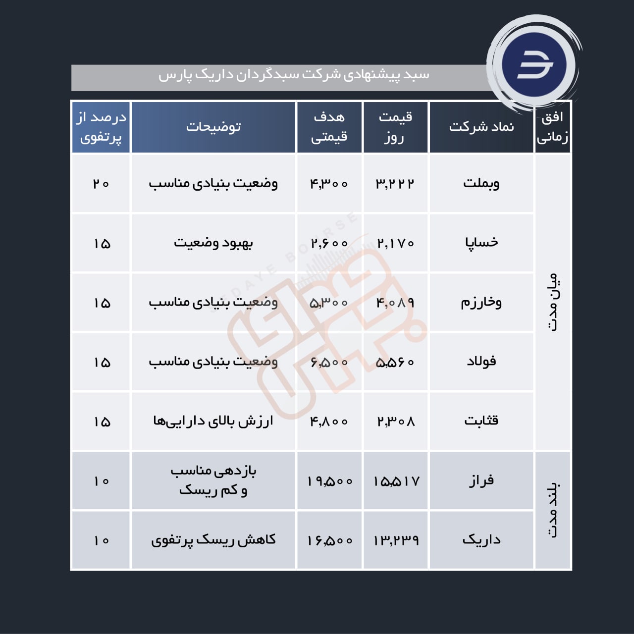 سبد پیشنهادی هفته اول شهریور ماه