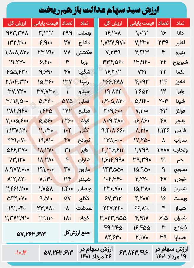 ارزش سبد سهام عدالت باز هم ریخت