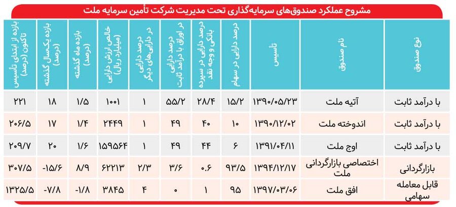 تمرکز «تملت» بر جذب سرمایه‌گذاران ریسک‌گریز 