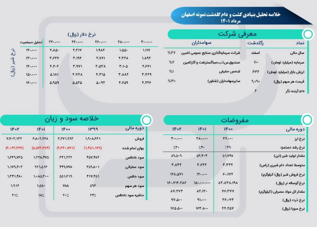 سود هرسهم زگلدشت در بهار چگونه شد؟