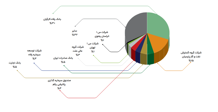 پیش بینی حساسیت سود شبندر چقدر اعلام شد؟