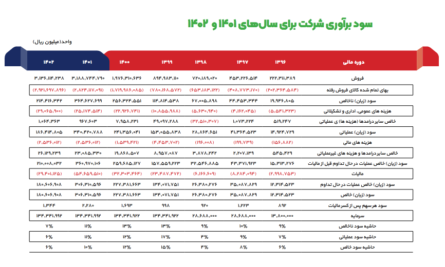 پیش بینی حساسیت سود شبندر چقدر اعلام شد؟