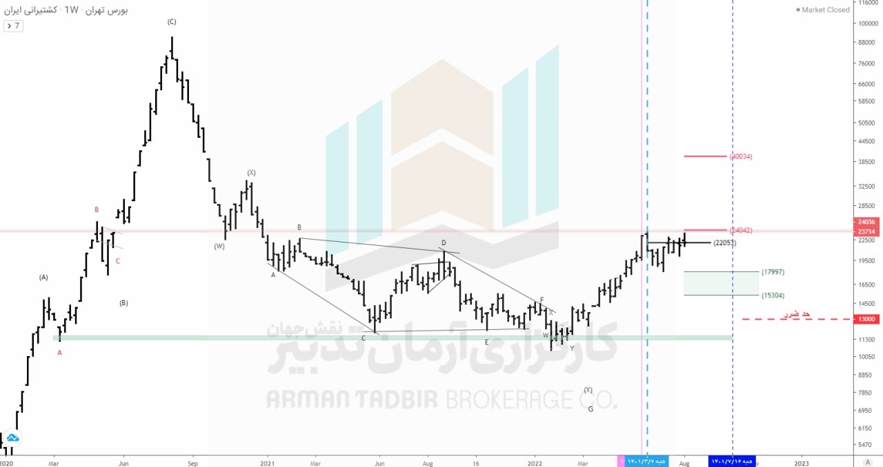 انتظار یک موج اصلاحی از نماد حکشتی