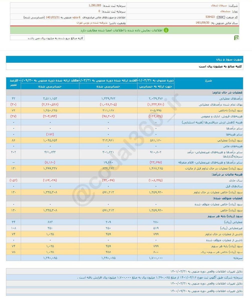 رشد ۱۳۰ درصدی سود سشمال