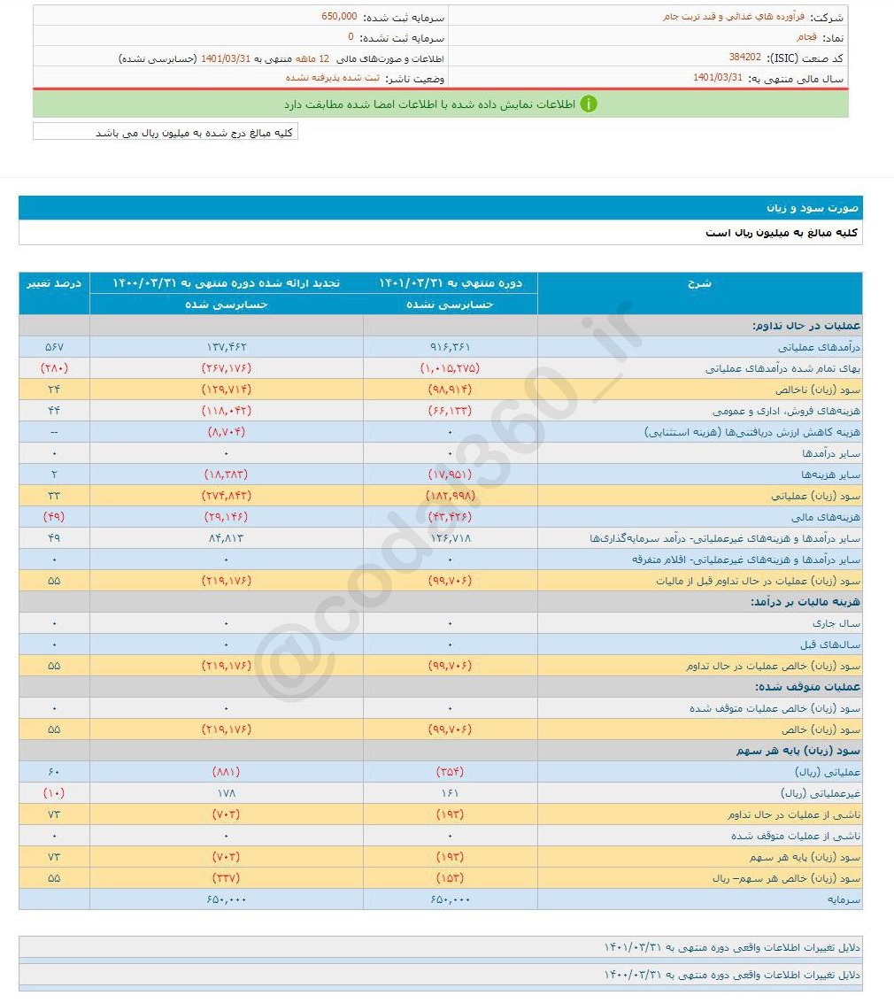 زیان هرسهم قجام چقدر شد؟