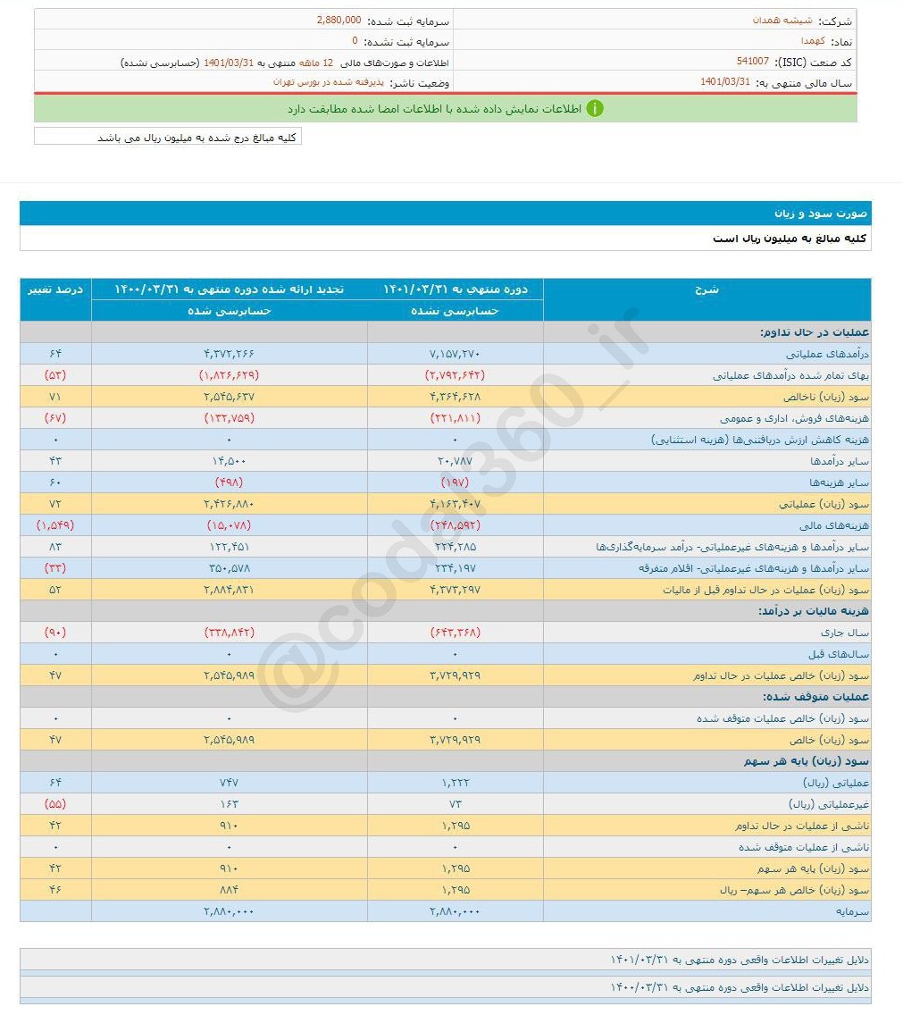 کهمدا به هر سهم ۱,۲۹۵ ریال سود داد