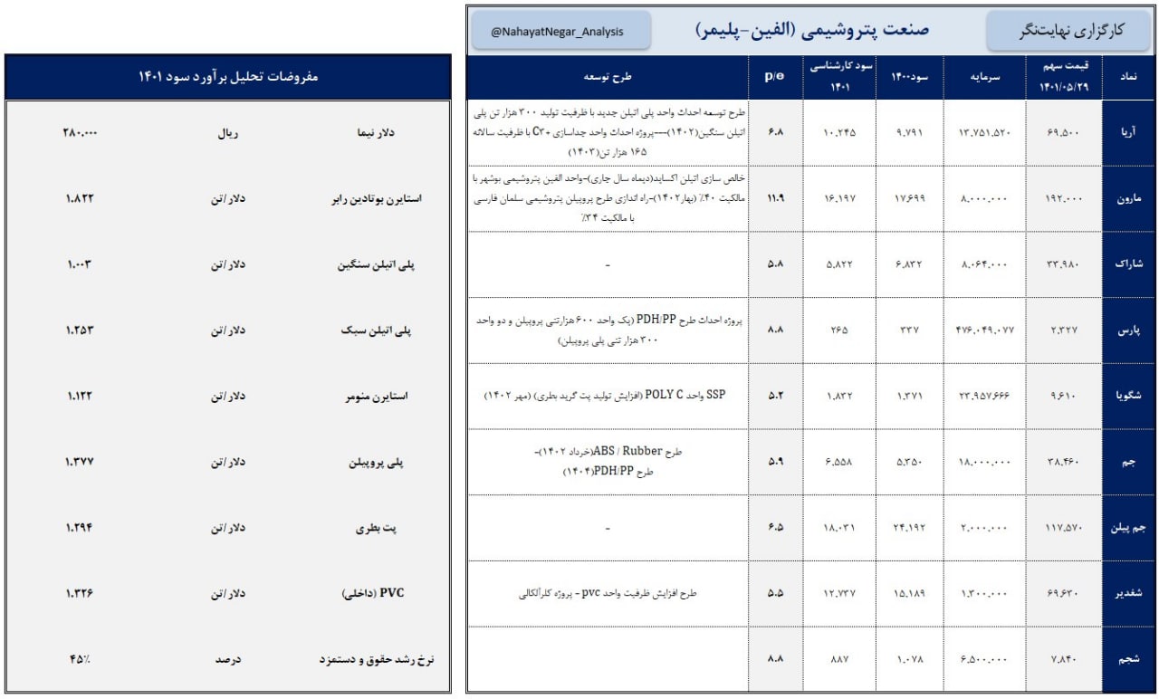 بررسی وضعیت سود آوری گروه پتروشیمی ها