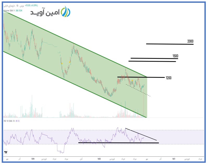 انتظار شکست کانال نزولی برای دفارا