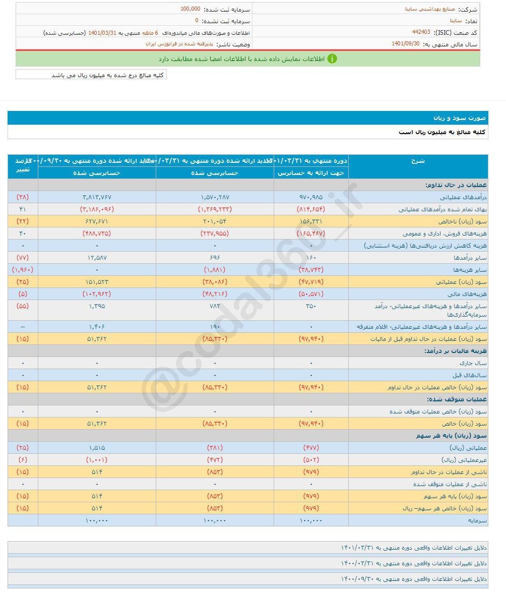 ساینا ۶ ماهه چقدر زیان داشت؟