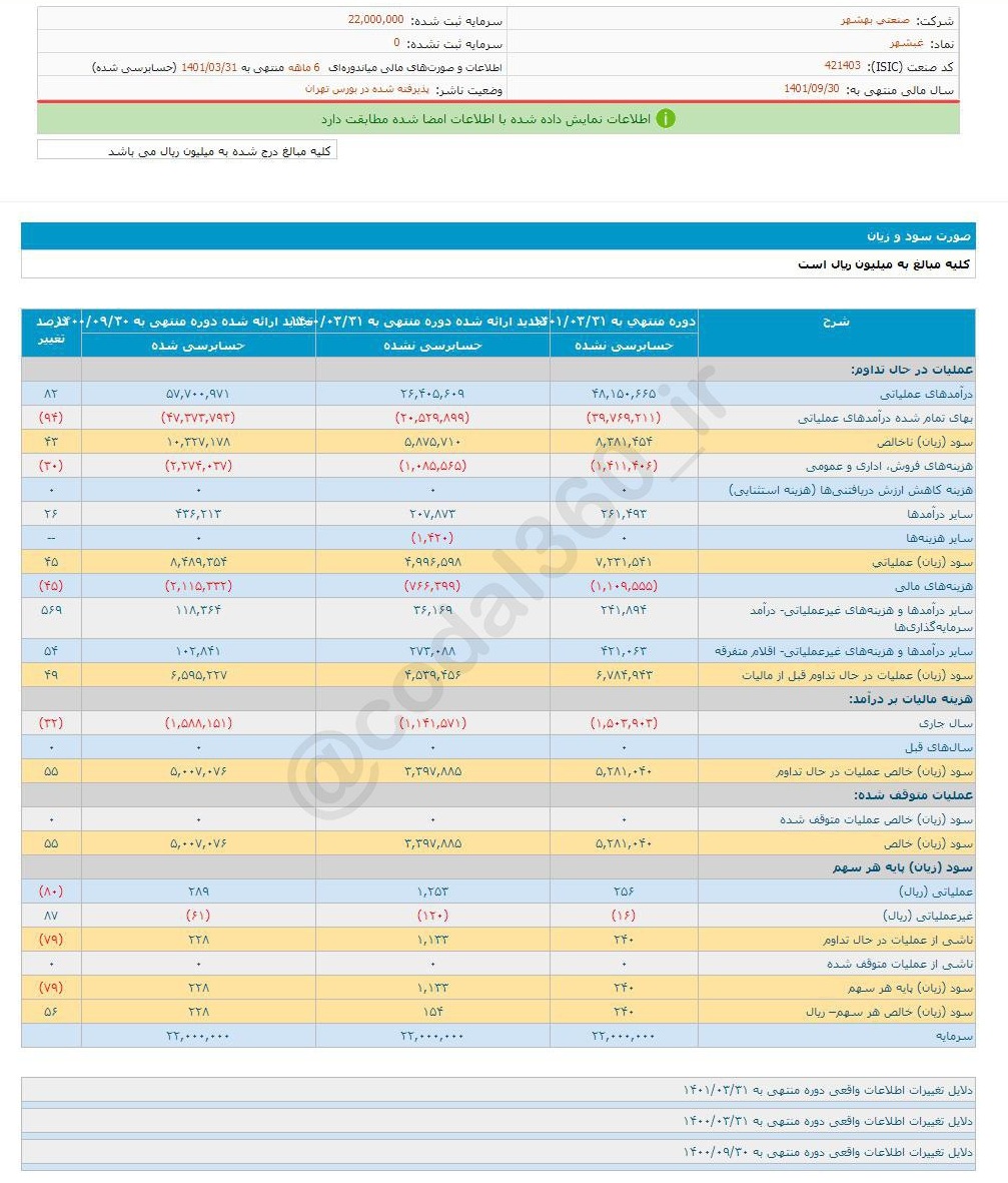 ۲۴۰ ریال سود غبشهر برای هر سهم