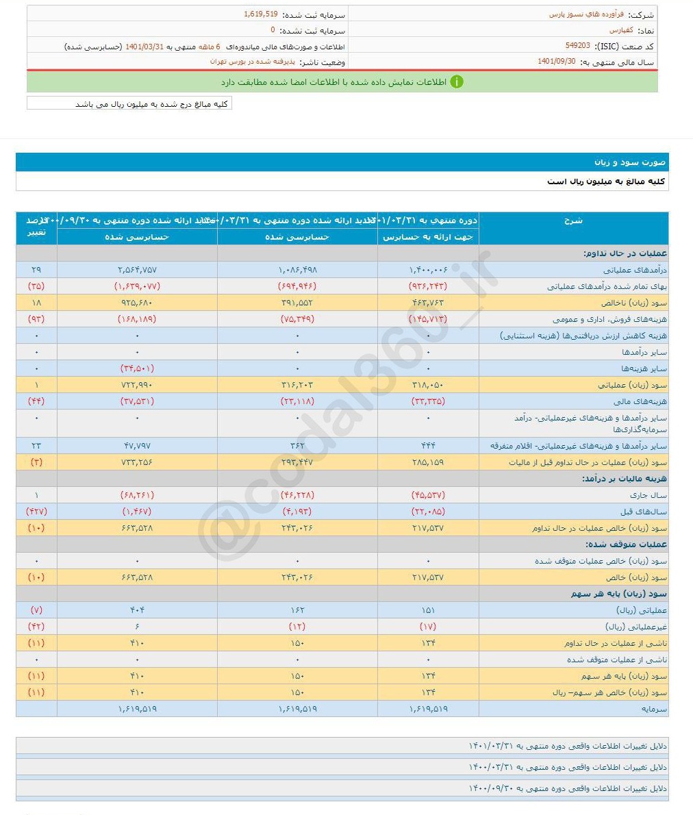 سود کفپارس نسبت به دوره مشابه قبل کم تر شد