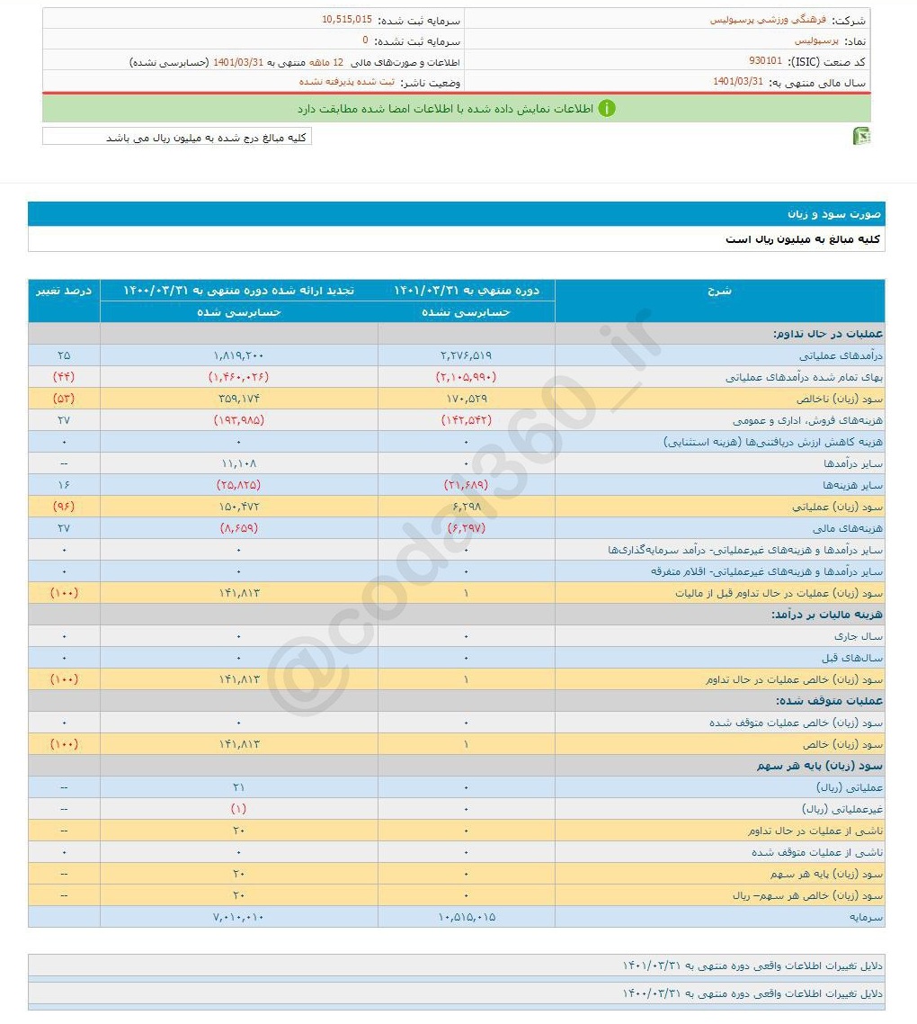 پرسپولیس طرفدارانش را ناکام گذاشت