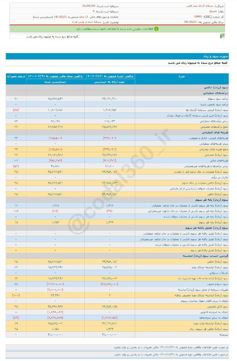 افزایش ۲۵ درصدی سود محقق شده تاصیکو