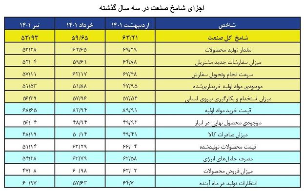 صنعت ایران به کدام سمت پیش می‌رود؟ 