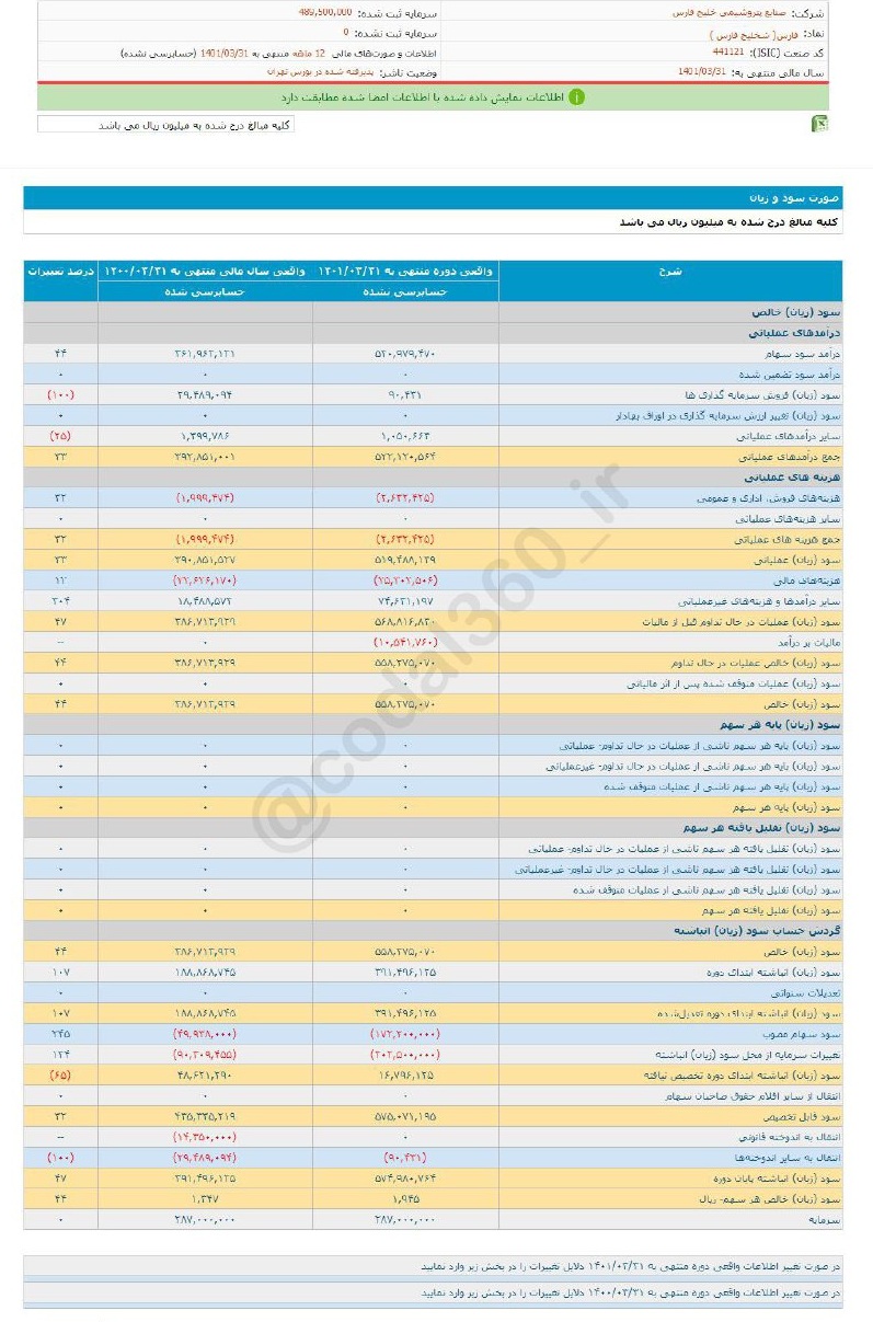 فارس چقدر سود تقسیم کرد؟