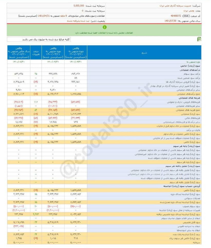 وملی ایران ۹ ماهه چقدر سود تقسیم کرد؟