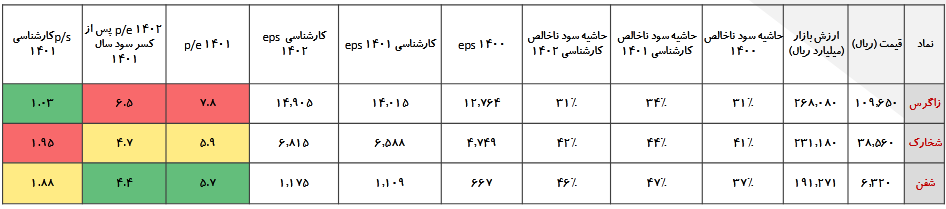 کدام شرکت سودسازتر است؟ 