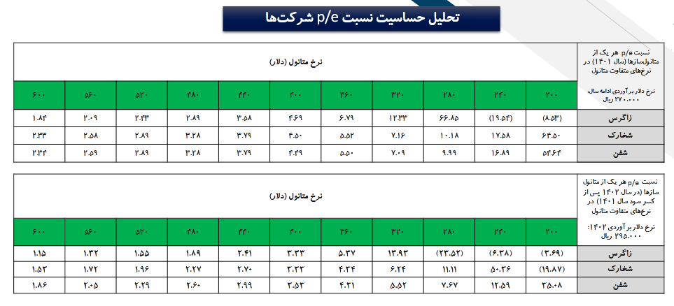 تحلیل رفتار این سه شرکت پتروشیمی در برابر قیمت متانول