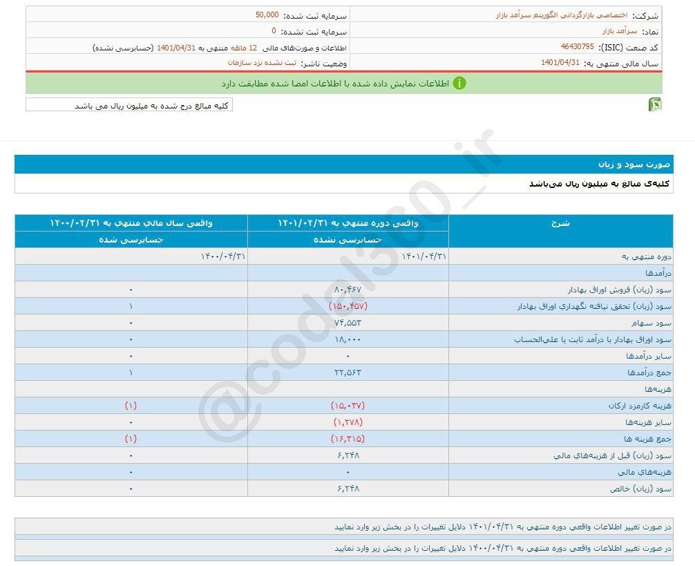 سرآمد بازار سودی نداشت