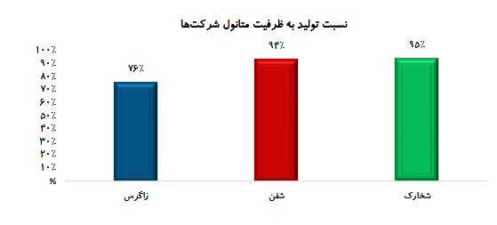 بررسی عملکرد سه شرکت مهم متانول ساز