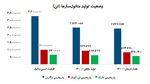 بررسی عملکرد سه شرکت مهم متانول ساز