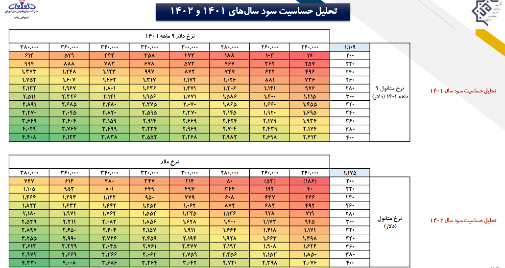 بررسی عملکرد سه شرکت مهم متانول ساز