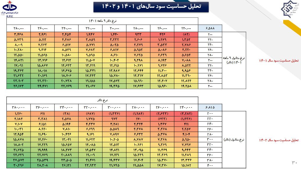 بررسی عملکرد سه شرکت مهم متانول ساز