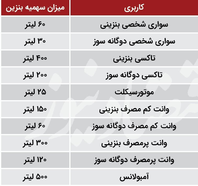 آخرین خبر از میزان سهمیه بنزین شهریور