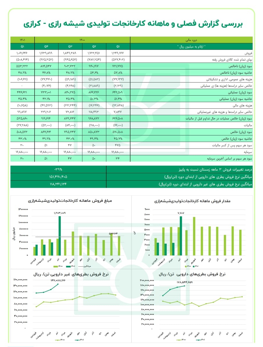 مقدار فروش کرازی در تیرماه رکورد زد