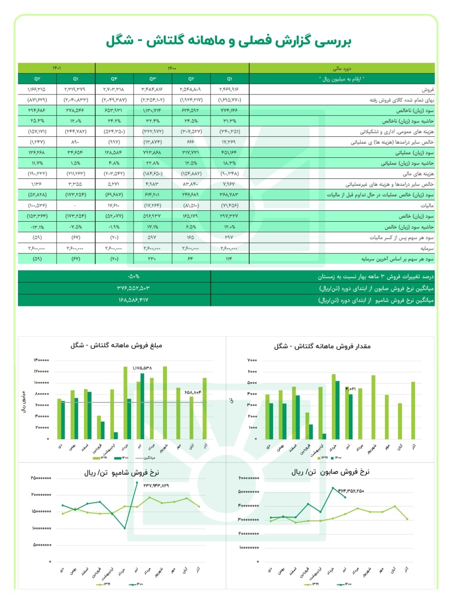 شگل منتظر افزایش قیمت شوینده ها