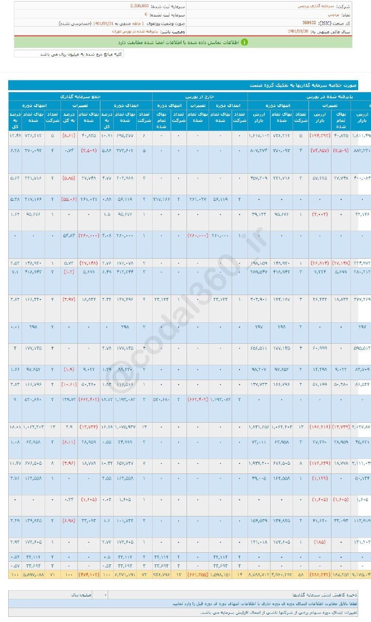 سود پردیس از معاملات واگذاری سهام چقدر شد؟