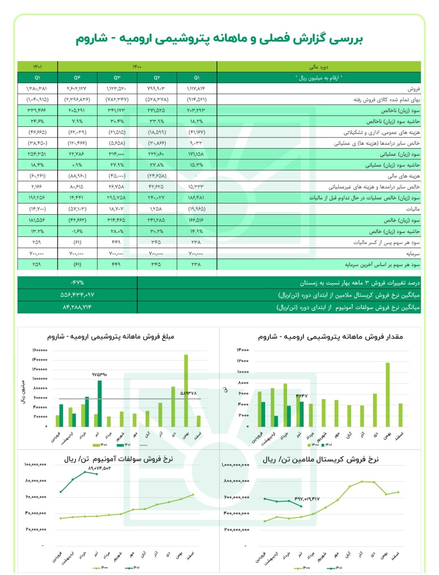 زمان مناسب برای خرید شاروم