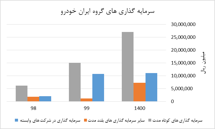 فعال سازی ظرفیت شرکت های زیر مجموعه ایران خودرو 