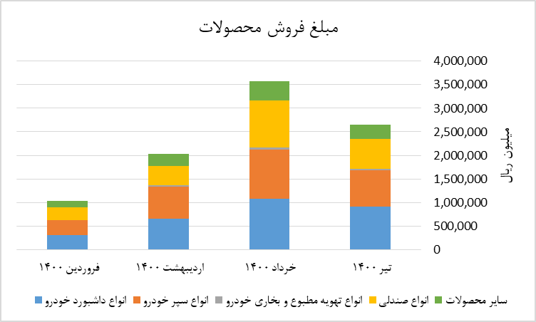 فعال سازی ظرفیت شرکت های زیر مجموعه ایران خودرو 