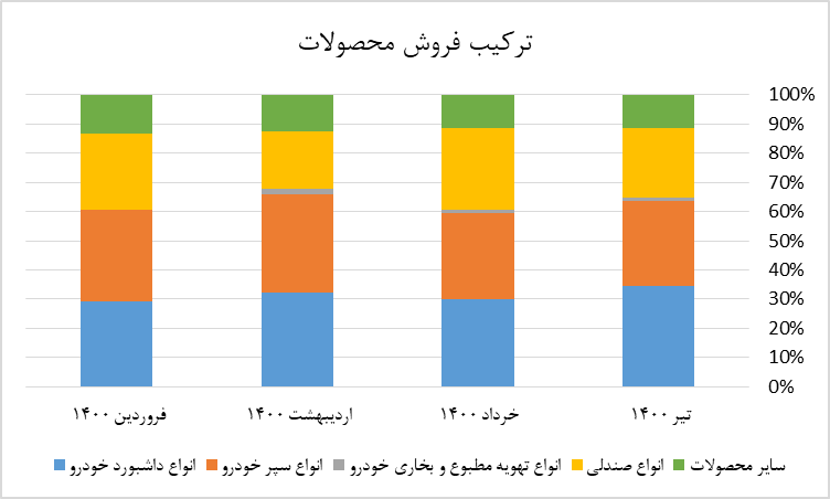 فعال سازی ظرفیت شرکت های زیر مجموعه ایران خودرو 