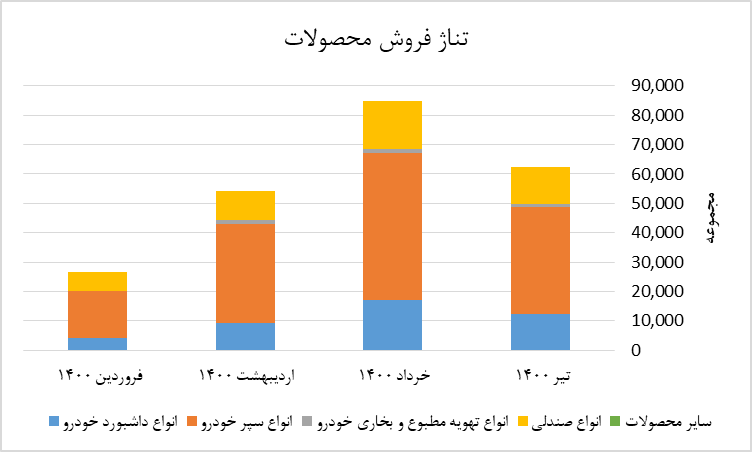 فعال سازی ظرفیت شرکت های زیر مجموعه ایران خودرو 