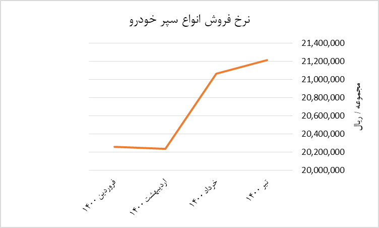 فعال سازی ظرفیت شرکت های زیر مجموعه ایران خودرو 