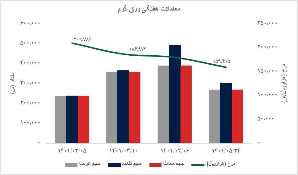  معاملات ورق گرم در بورس کالا به کجا رسید؟