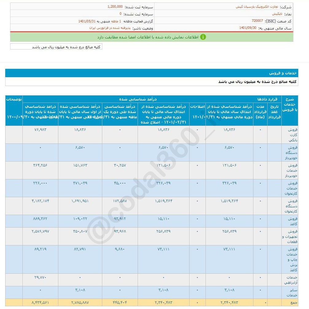 کاهش درآمد تاپکیش در یک ماهه مرداد