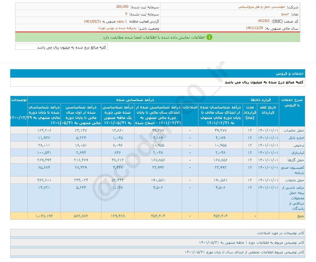 حپترو ۵ ماهه ۷۴ درصد درآمد فروش داشت