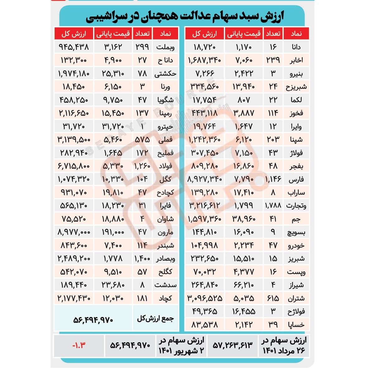 ارزش سهام عدالت همچنان در سراشیبی + جدول