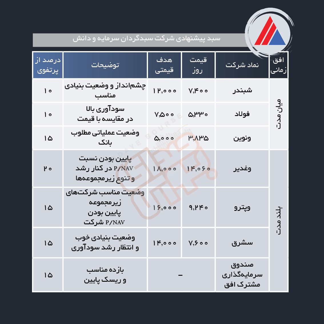 سبد پیشنهادی هفته اول شهریور ماه