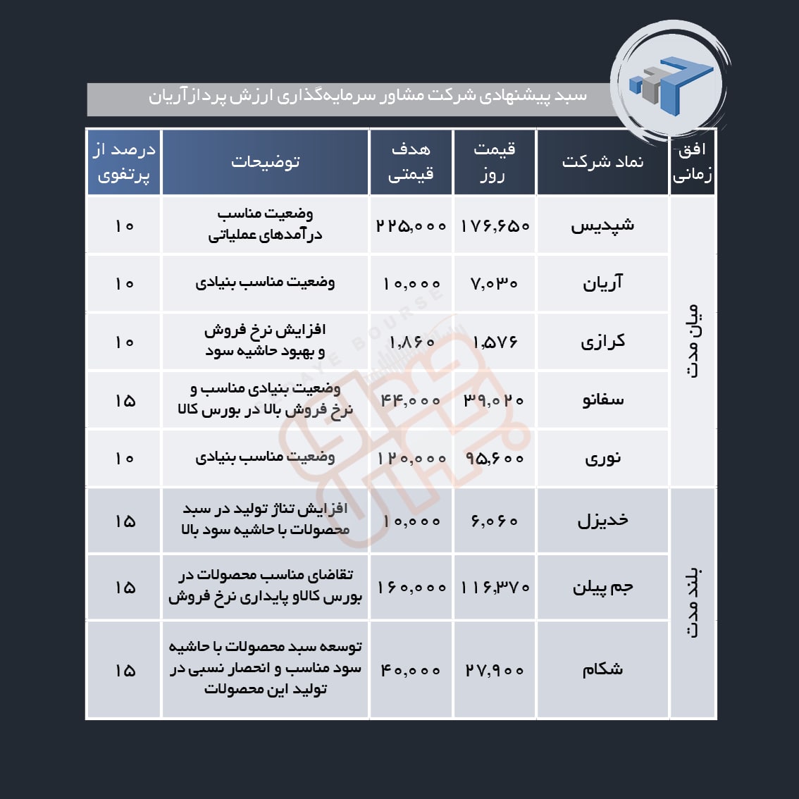 سبد پیشنهادی هفته اول شهریور ماه