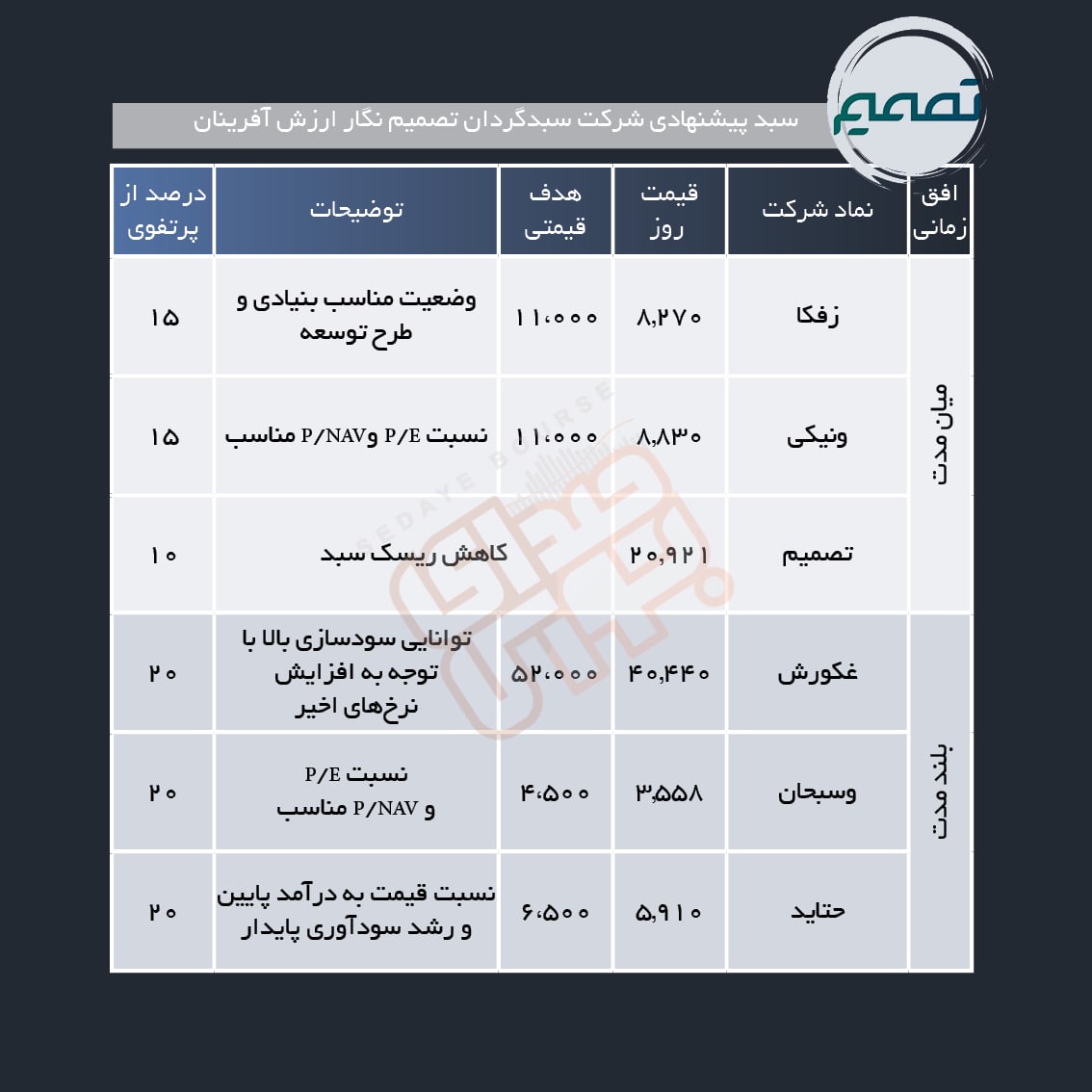 سبد پیشنهادی هفته اول شهریور ماه