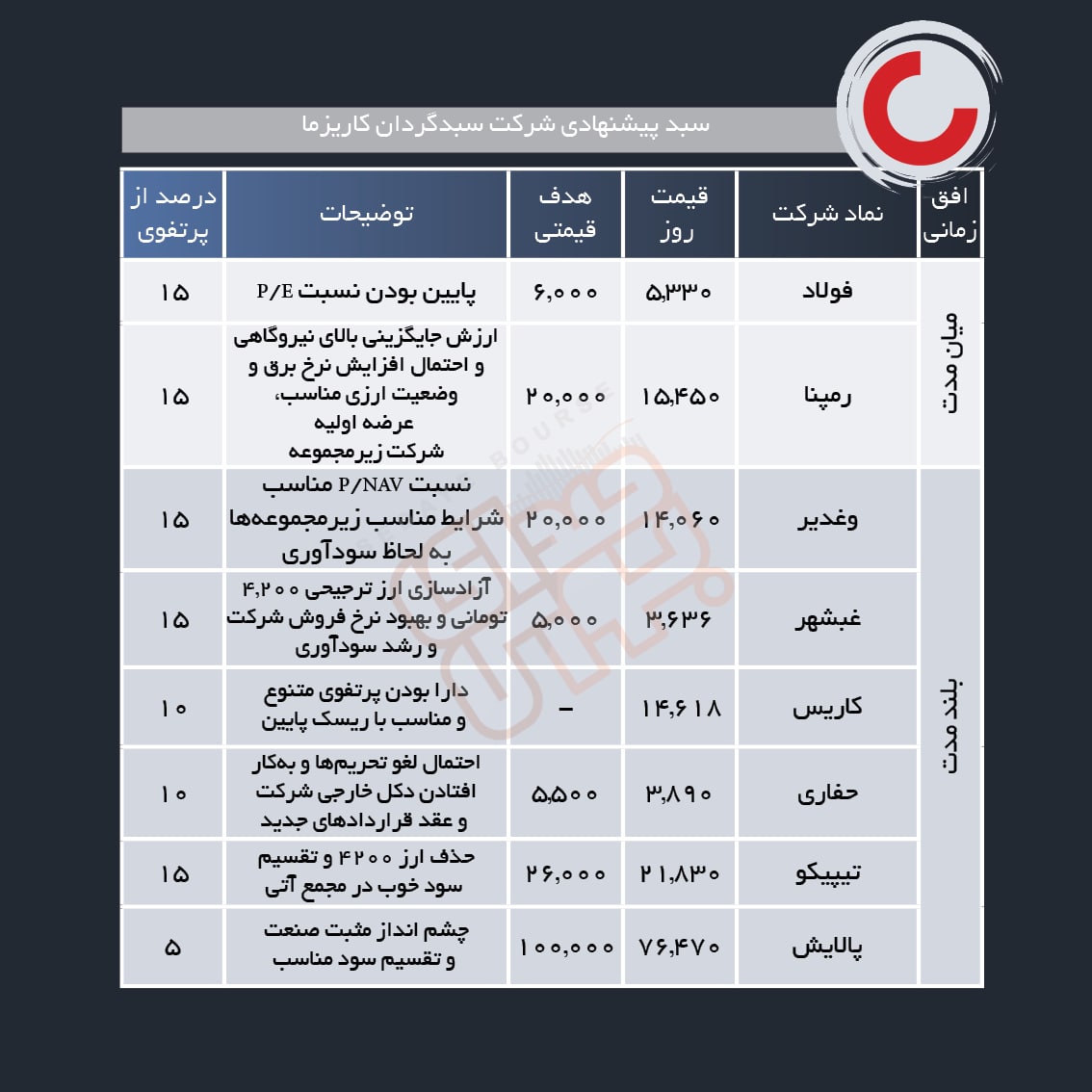 سبد پیشنهادی هفته اول شهریور ماه