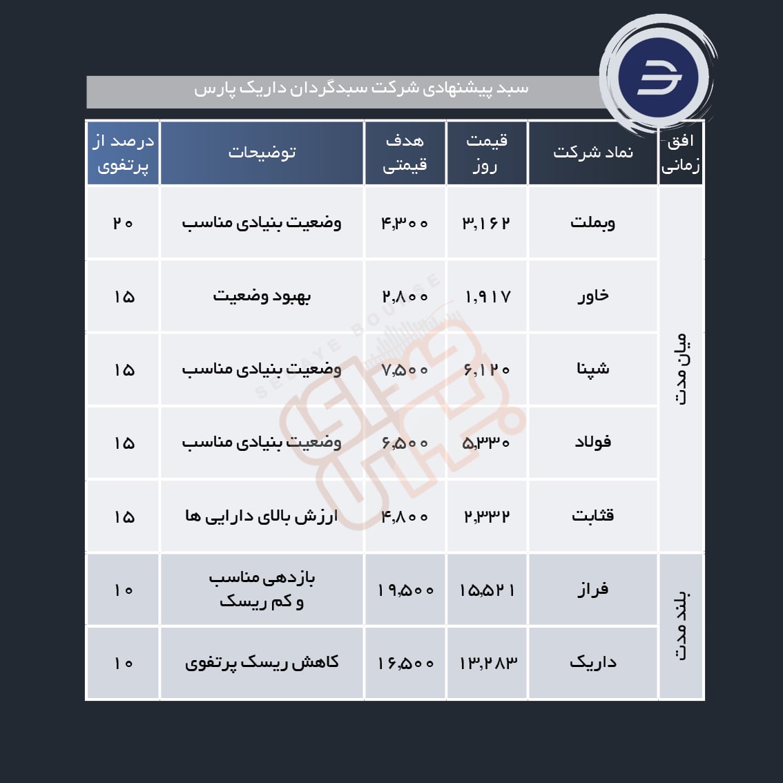 سبد پیشنهادی هفته اول شهریور ماه