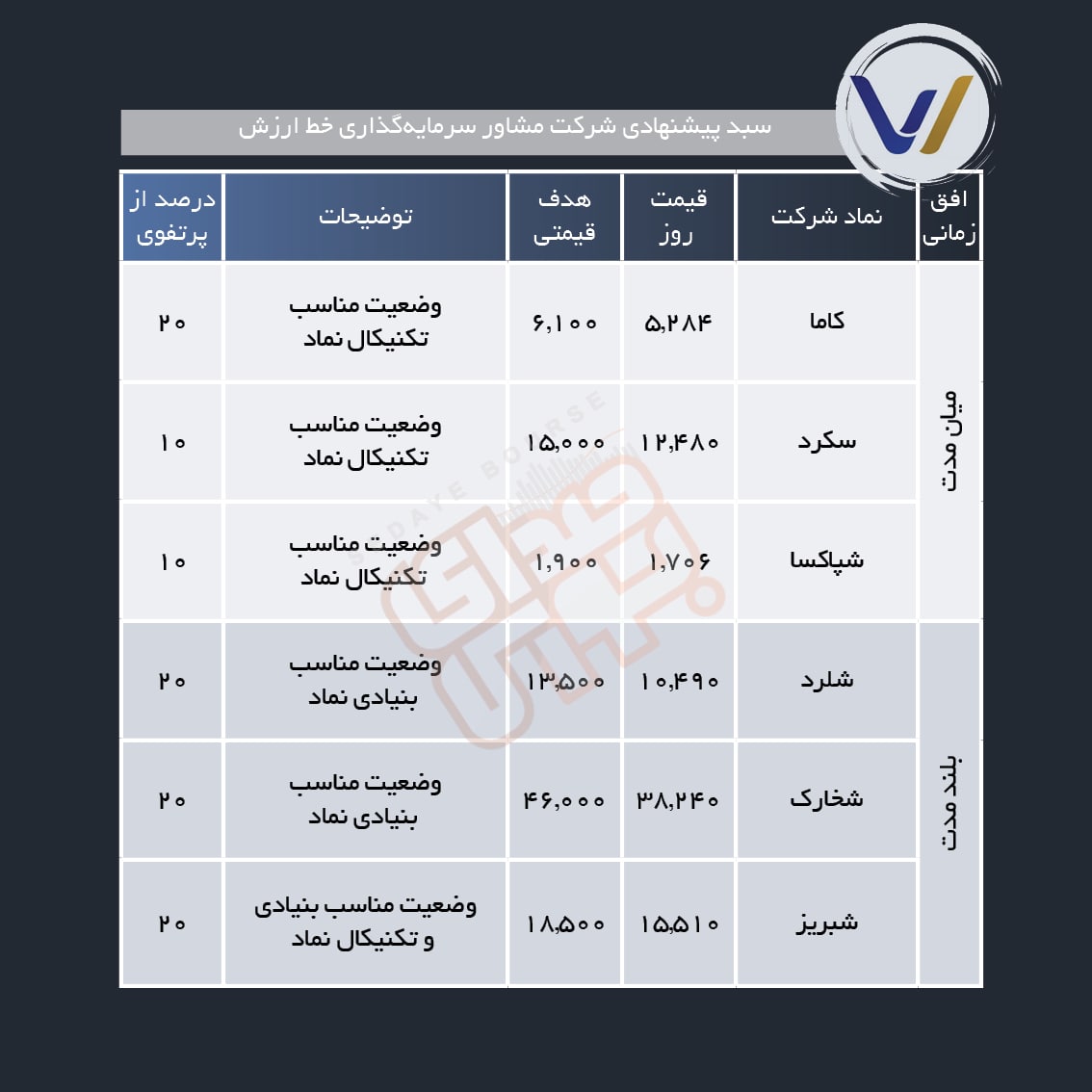 سبد پیشنهادی هفته اول شهریور ماه