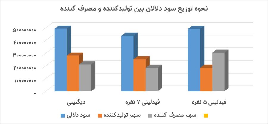 دلالان ۳۶۵ دیگنیتی از دست دادند